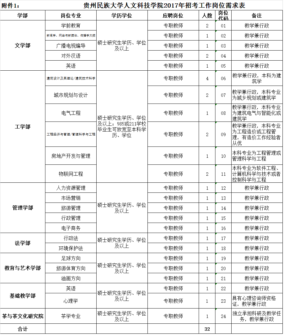 贵州民族大学人文科技学院2017年招聘工作人员方案（32名|5月6-14日网上报名）