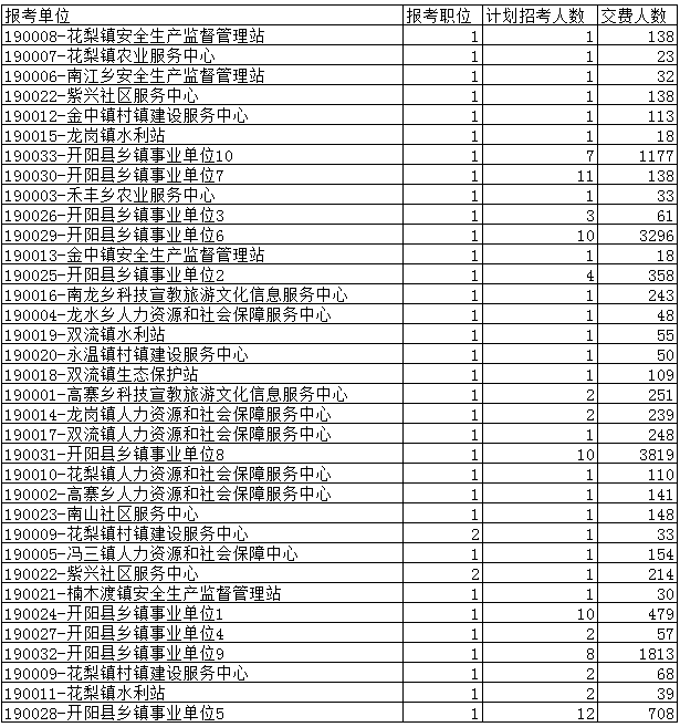 2019年開陽縣鄉鎮事業單位招聘各職位繳費情況（截止10月28日14：00）