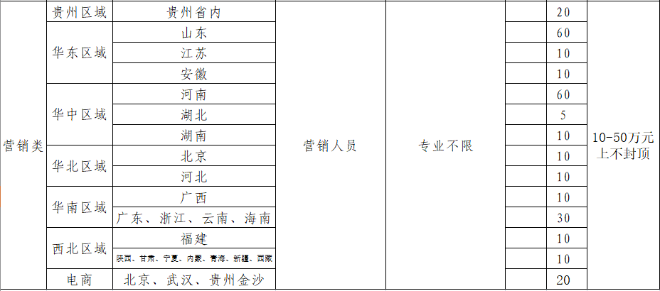 【国企】2020年贵州金沙窖酒酒业有限公司招聘公告（301人）