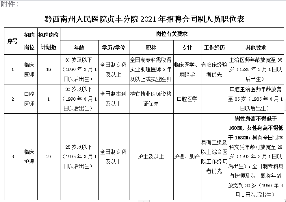 2021年黔西南州人民医院贞丰分院招聘合同制人员简章（49名|3月2日-11日报名）