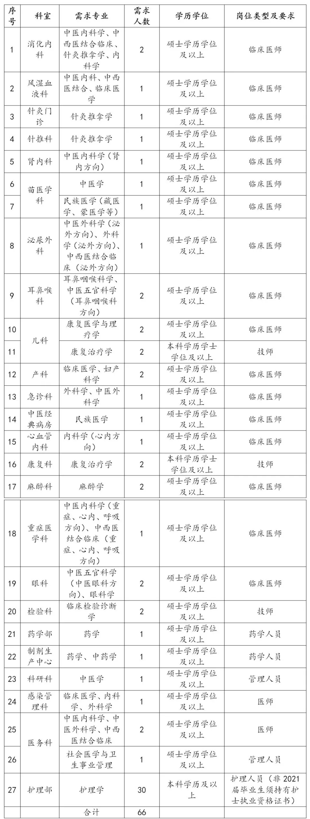 2021贵州中医药大学第一附属医院招聘公告（66人|5.31-6.10报名）