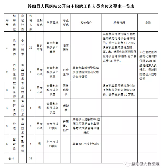 绥阳县人民医院2021年8月自主招聘工作人员简章?（39名|8月3日-13日报名）