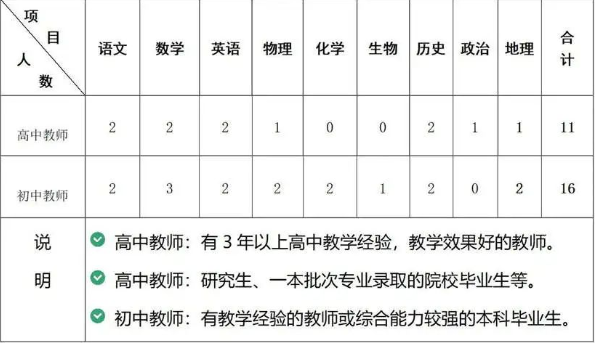 贵州松桃群希高级中学2023年教师招聘方案（27名初高中教师）