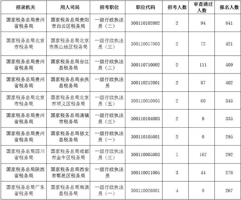 2020国税系统报名 2020国税系统报名