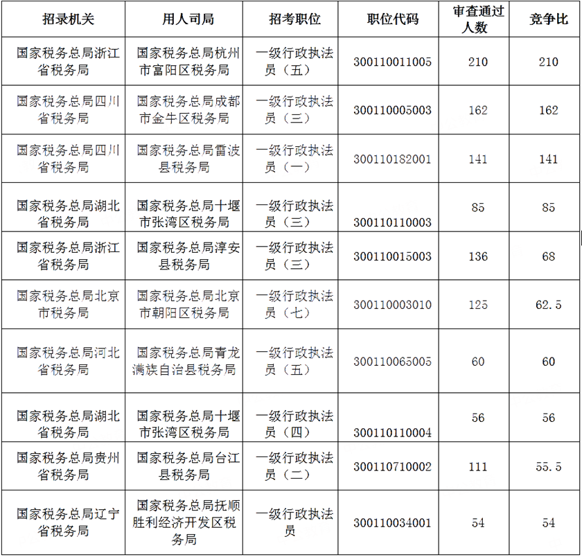 2020国考国税系统报名 2020国考国税系统报名