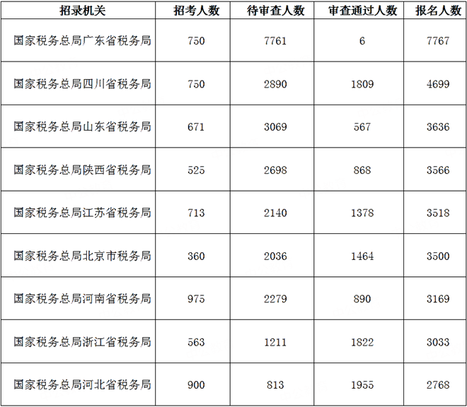 2020国考国税系统报名 2020国考国税系统报名