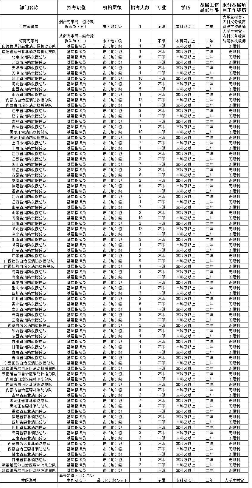 2020国考不限专业职位