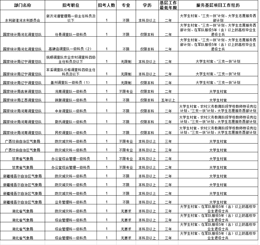 2020国考不限专业职位