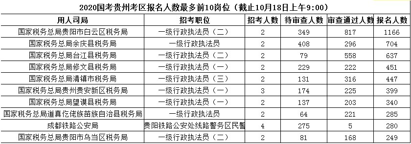 2020国考贵州职位报考人数