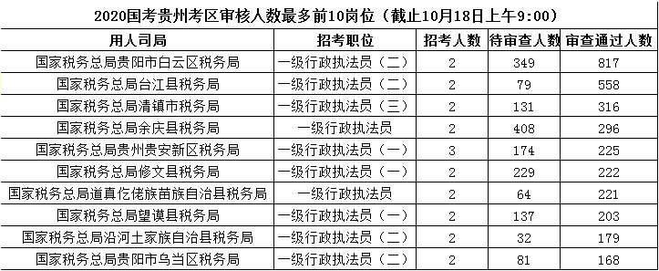 2020国考贵州职位报考人数