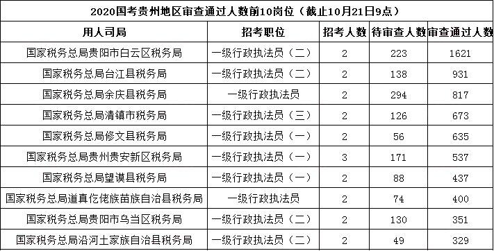 2020国考贵州报名人数