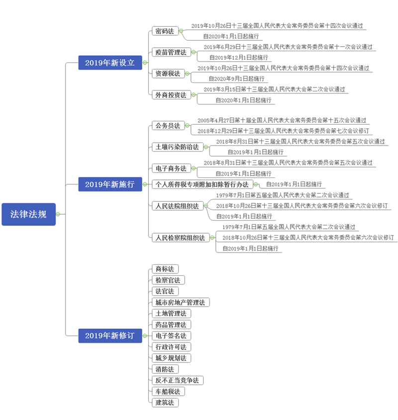2019年修订法 2019年修订法