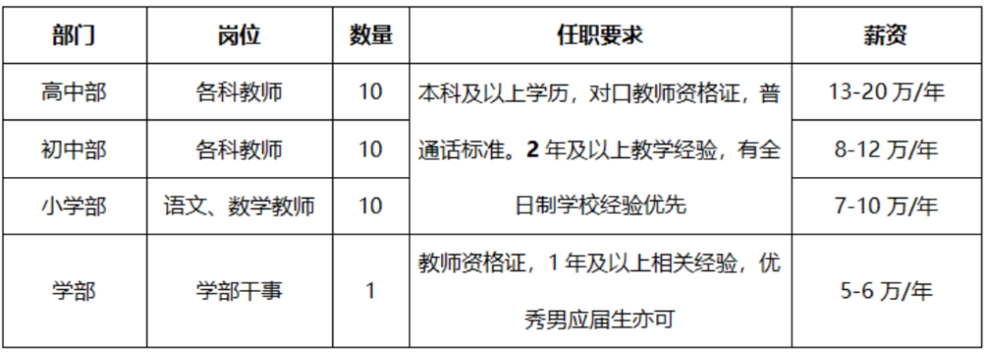 安顺阳光未来学校教师招聘职位表 安顺阳光未来学校教师招聘职位表