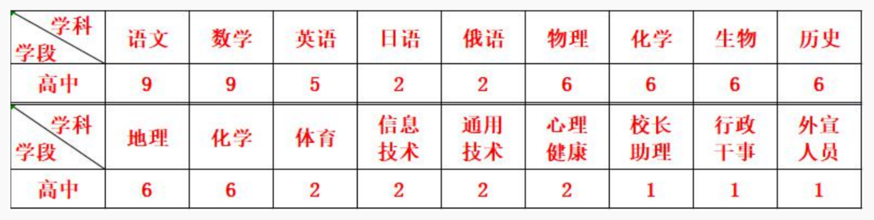 贵州希鸣高级中学招聘教师职位表 贵州希鸣高级中学招聘教师职位表