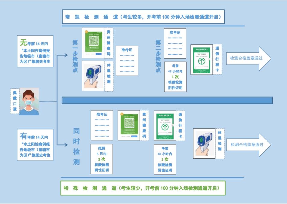 贵州招聘考试入场检验图