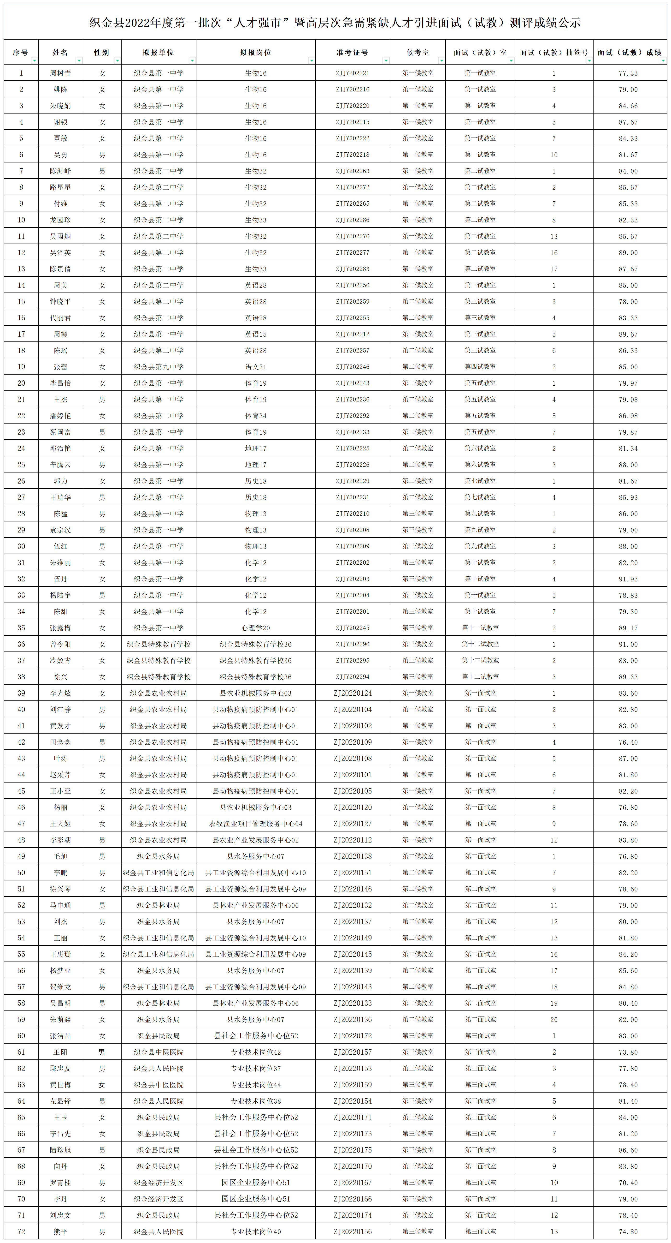 织金县成绩表 织金县成绩表