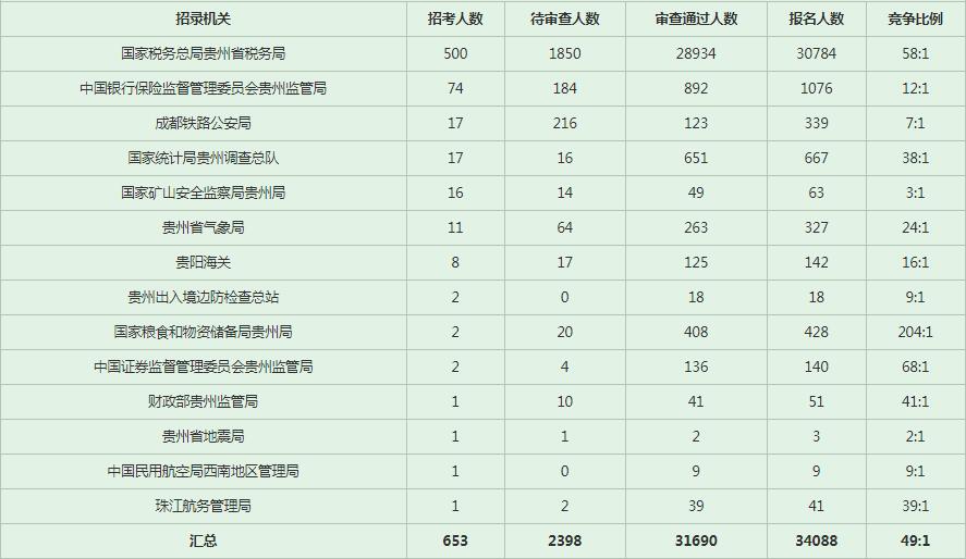 2023年国考贵州考区报考情况 2023年国考贵州考区报考情况