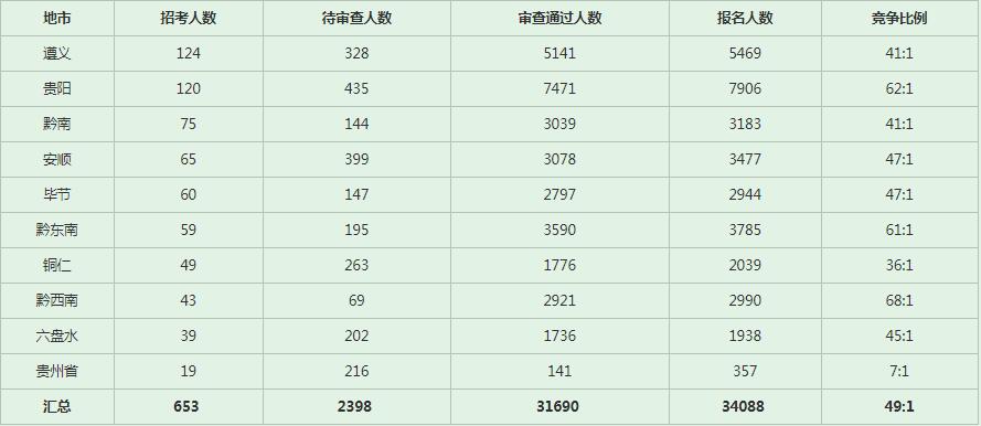 2023年贵州国考报考人数 2023年贵州国考报考人数