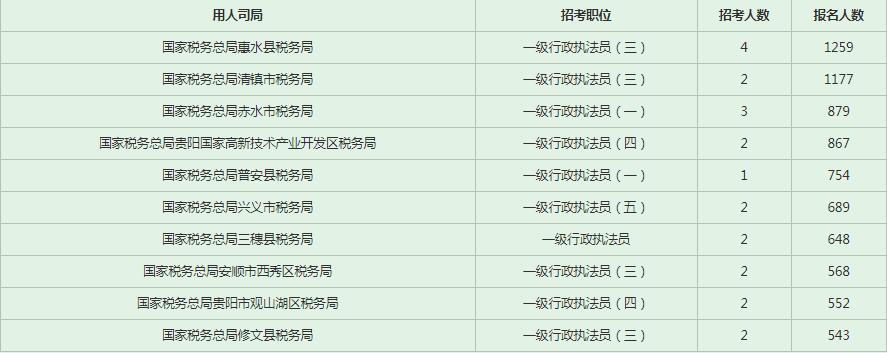 2023年国考贵州报考人数 2023年国考贵州报考人数
