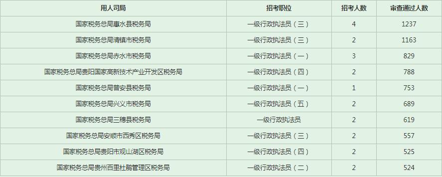 2023年国考贵州报考人数 2023年国考贵州报考人数