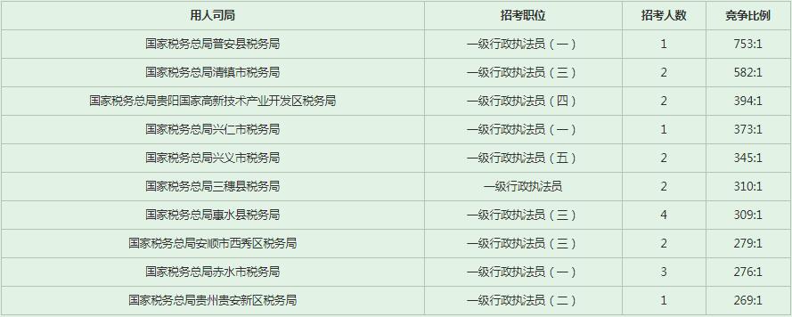 2023年国考贵州报考职位 2023年国考贵州报考职位