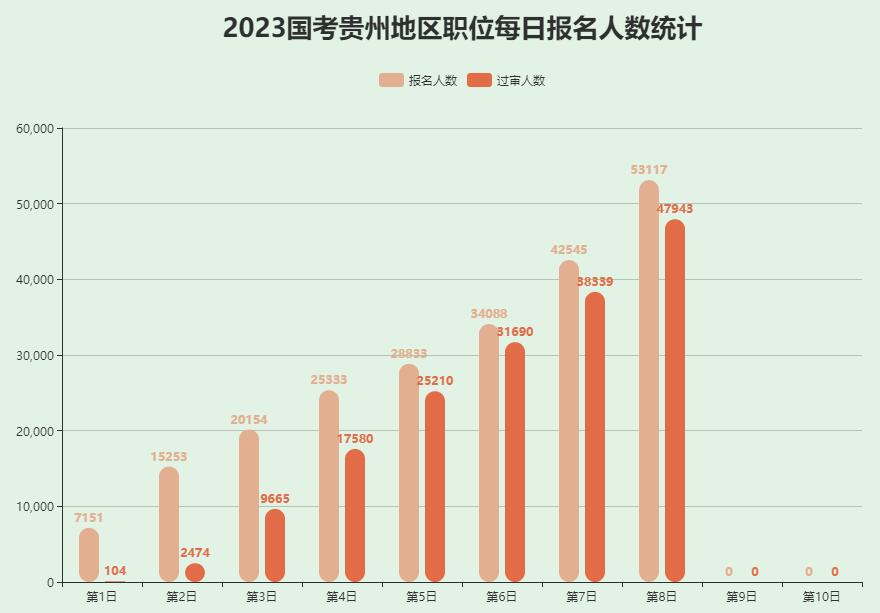 2023年国考贵州考区报考人数 2023年国考贵州考区报考人数