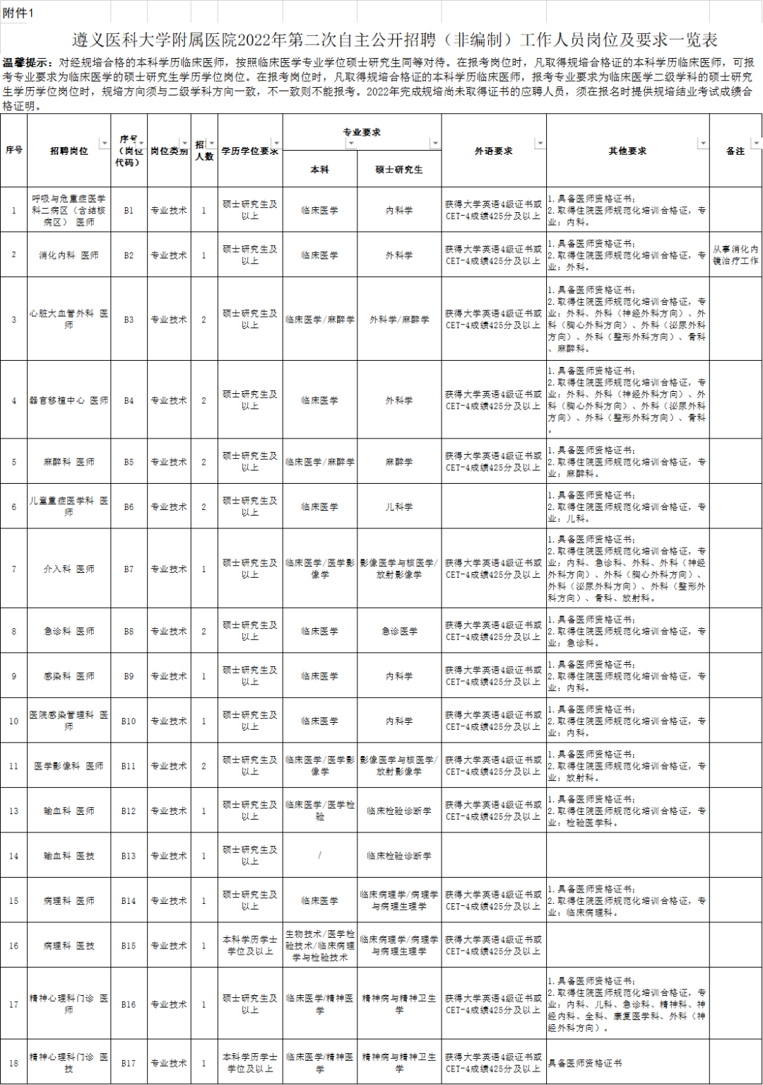 遵义医科大学附医招聘职位表