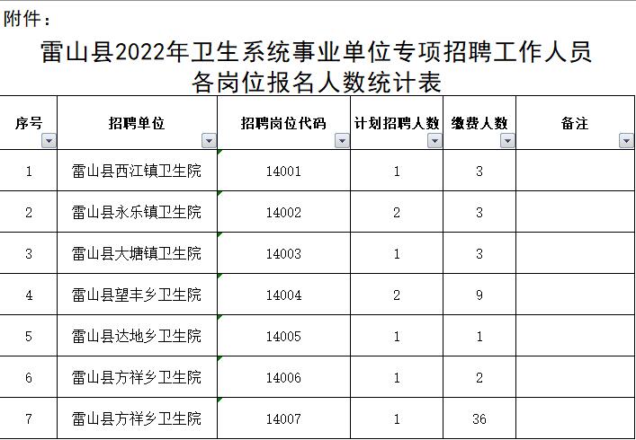 雷山县卫生健康系统招聘报考人数