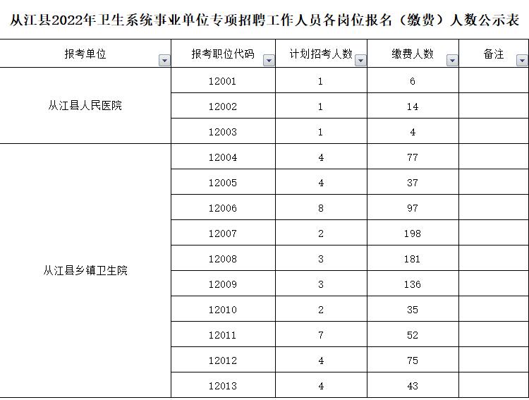从江县卫生系统招聘报名人数