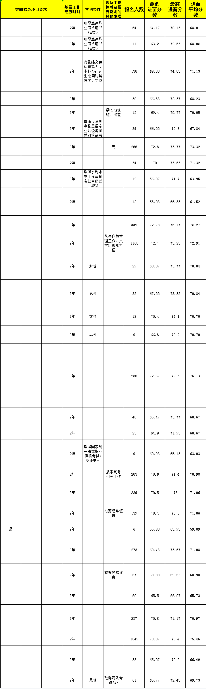 贵州省考省直进面分数线