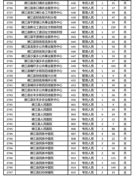 2023年德江县事业单位报考人数