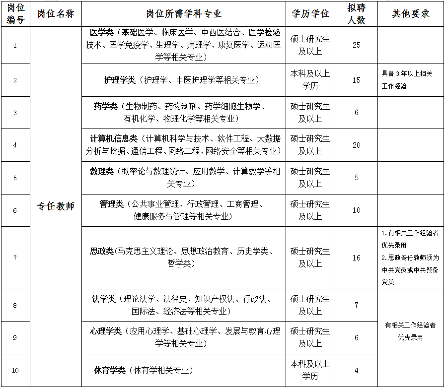 2023年贵州中医药大学时珍学院专任教师招聘职位表