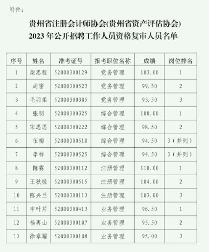 贵州省注册会计师协会(贵州省资产评估协会)2023年招聘进入资格复审环节人员