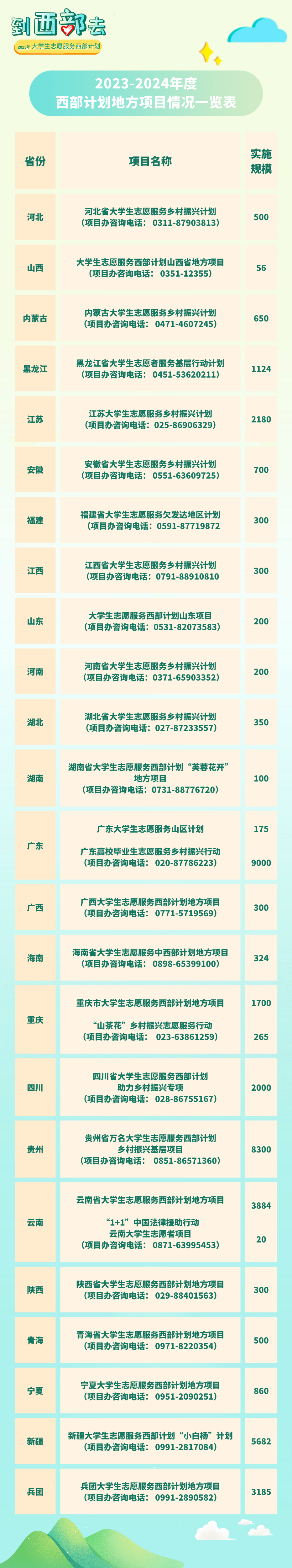 2023年西部志愿者计划招募40000人