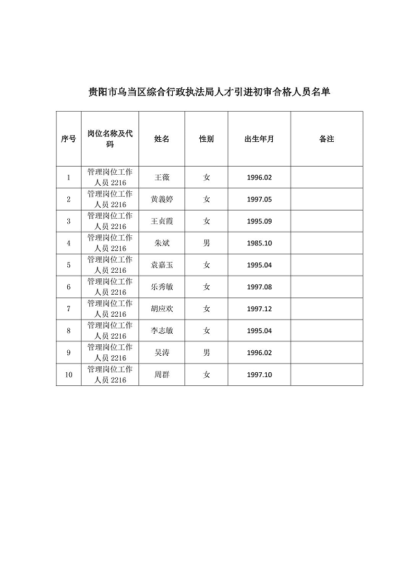 贵阳市乌当区综合行政执法局关于第十一届人博会人才引进资格初审合格人员名单