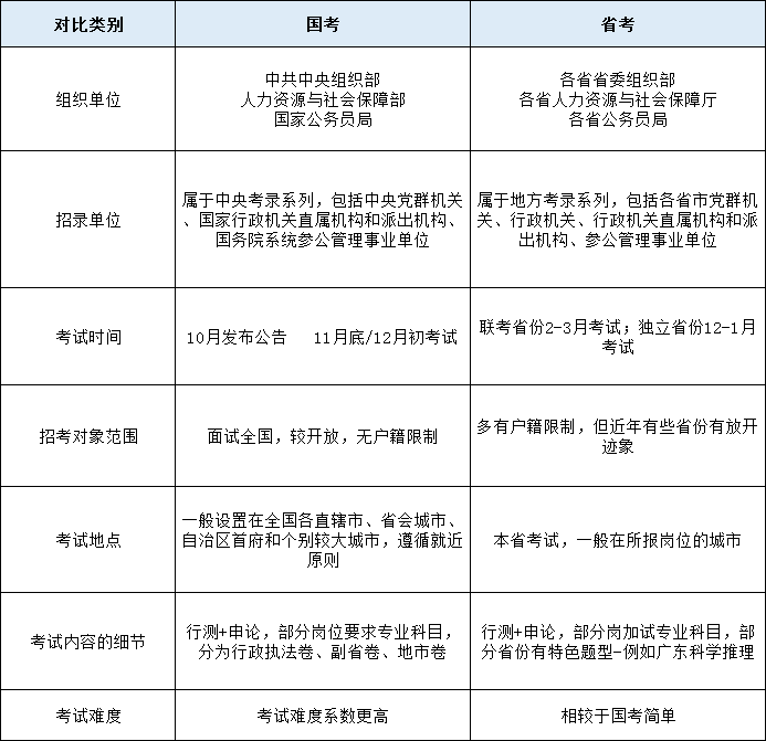 国考和省考的区别