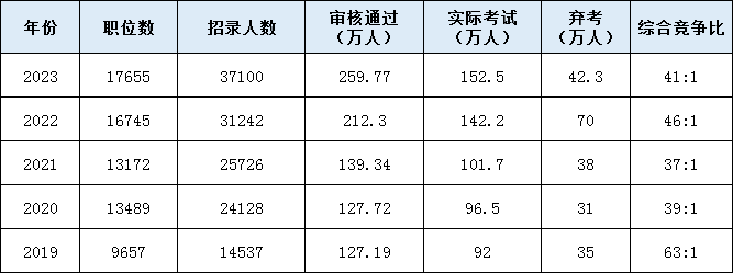 历年国考报名人数