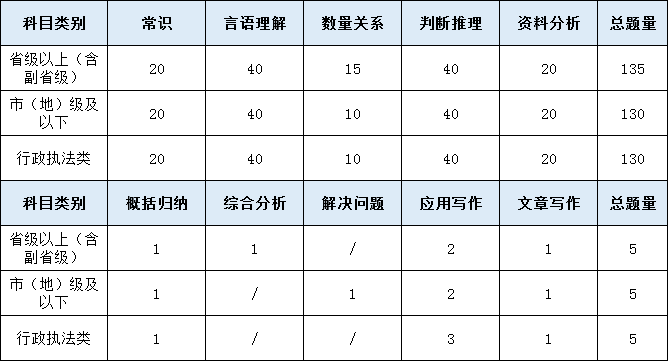 历年国考行测和申论题型