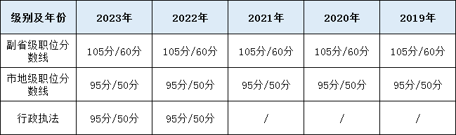 历年国考笔试合格分数线