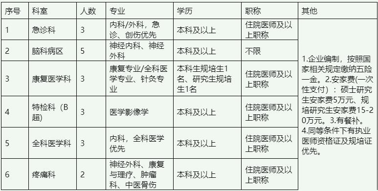 首钢水钢医院(六盘水）招聘职位表