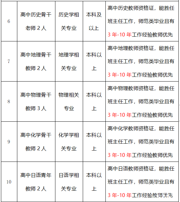 瓮安县实验中学招聘职位表