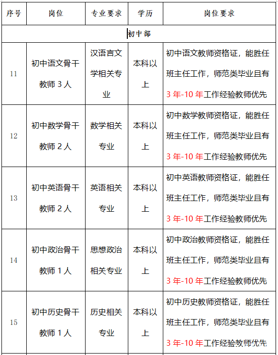 瓮安县实验中学招聘职位表