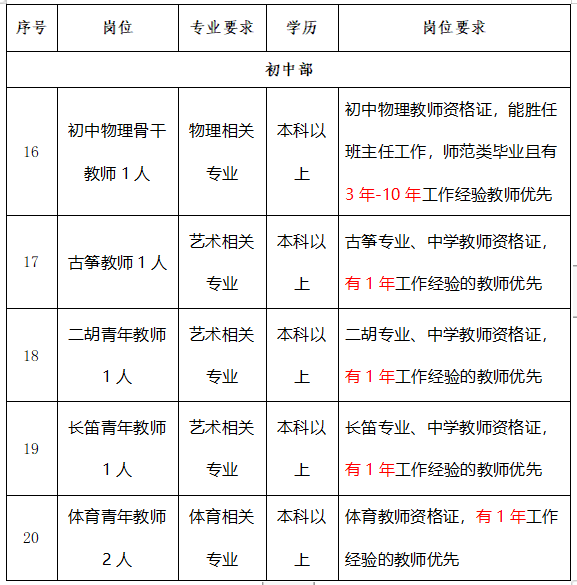 瓮安县实验中学招聘职位表