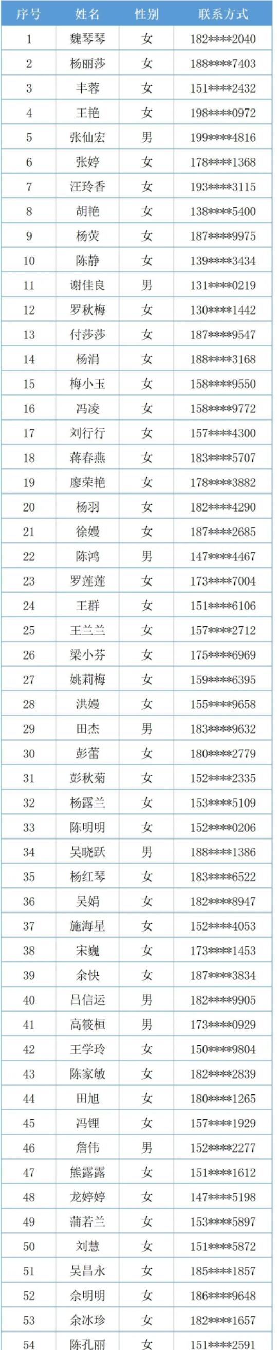 贵阳六中2023年引进高层次人才资格初审合格人员名单