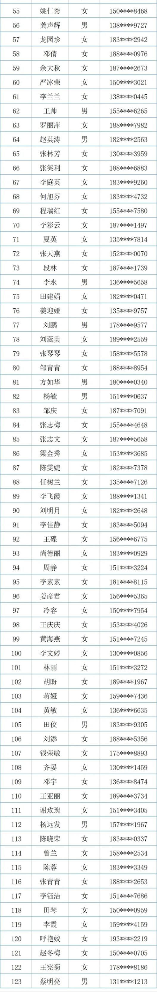 贵阳六中2023年引进高层次人才资格初审合格人员名单