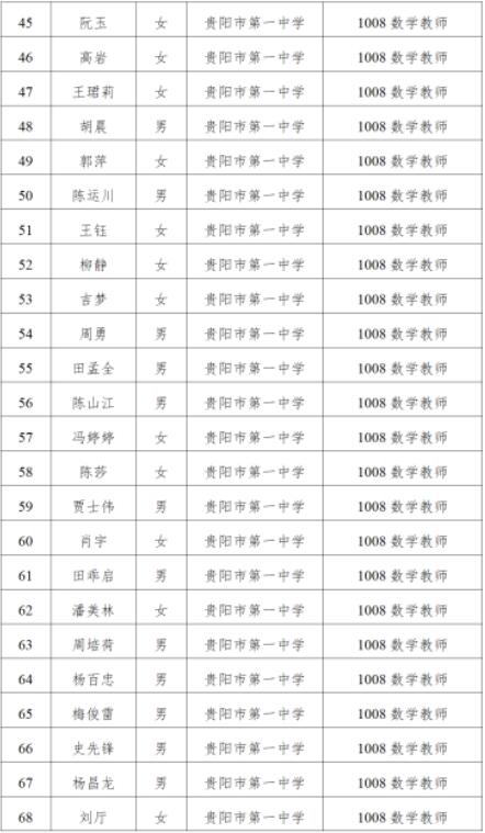 贵阳市第一中学2023年第十一届人博会高层次人才资格初审合格人员名单