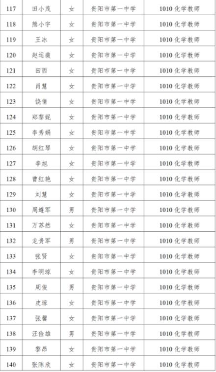 贵阳市第一中学2023年第十一届人博会高层次人才资格初审合格人员名单
