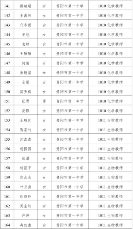 贵阳市第一中学2023年第十一届人博会高层次人才资格初审合格人员名单
