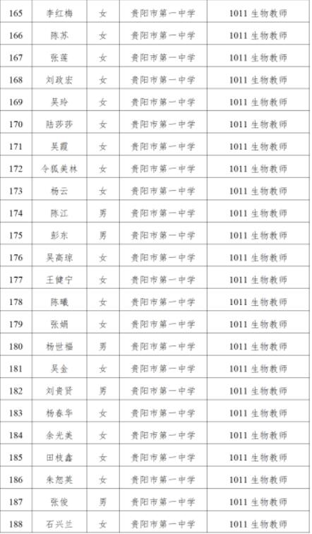 贵阳市第一中学2023年第十一届人博会高层次人才资格初审合格人员名单