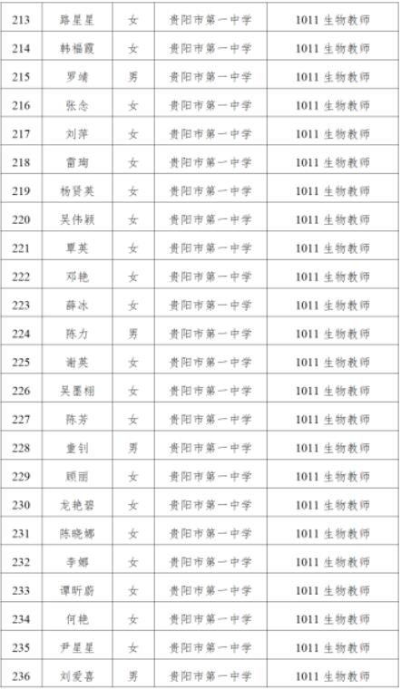 贵阳市第一中学2023年第十一届人博会高层次人才资格初审合格人员名单